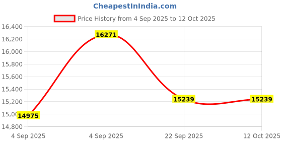 urbanladder.com sleep spa Ortho Pocket Spring Mattress - Queen Size sleep spa Price History Graph from 4 Sep 2025 to 11 Oct 2025