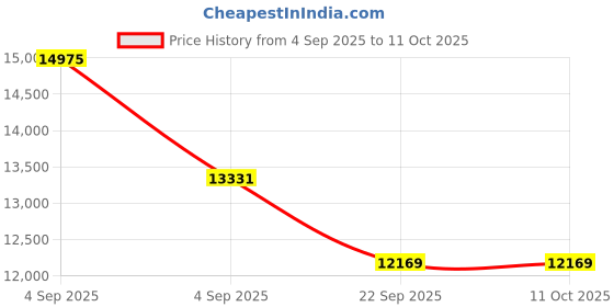 urbanladder.com sleep spa Ortho Pocket Spring Mattress - Queen Size sleep spa Price History Graph from 4 Sep 2025 to 11 Oct 2025