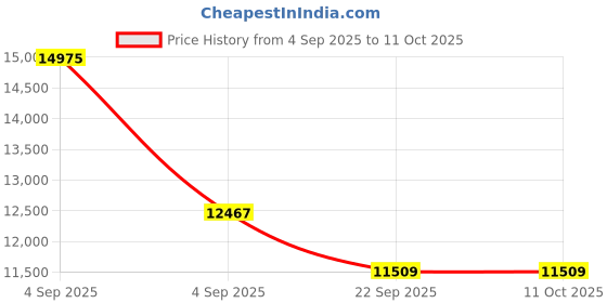 urbanladder.com sleep spa Ortho Pocket Spring Mattress - Queen Size sleep spa Price History Graph from 4 Sep 2025 to 11 Oct 2025