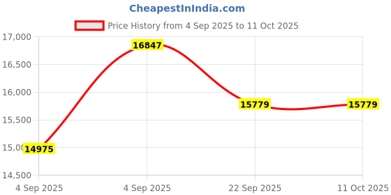 urbanladder.com sleep spa Ortho Pocket Spring Mattress - Queen Size sleep spa Price History Graph from 4 Sep 2025 to 11 Oct 2025