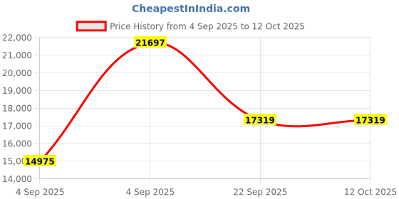 urbanladder.com sleep spa Ortho Pocket Spring Mattress - Queen Size sleep spa Price History Graph from 4 Sep 2025 to 11 Oct 2025