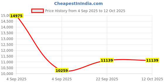 urbanladder.com sleep spa Ortho Pocket Spring Mattress - Queen Size sleep spa Price History Graph from 4 Sep 2025 to 11 Oct 2025