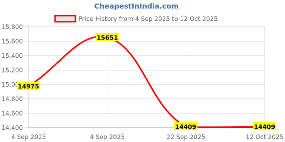 urbanladder.com sleep spa Ortho Pocket Spring Mattress - Queen Size sleep spa Price History Graph from 4 Sep 2025 to 12 Oct 2025