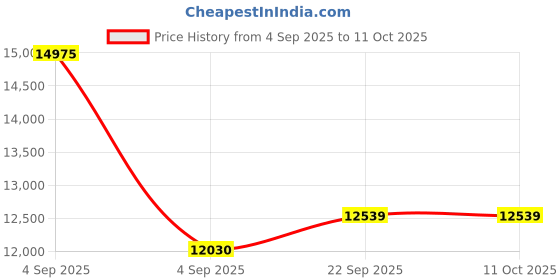 urbanladder.com sleep spa Ortho Pocket Spring Mattress - Queen Size sleep spa Price History Graph from 4 Sep 2025 to 11 Oct 2025