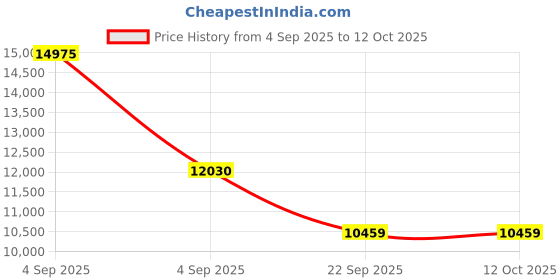 urbanladder.com sleep spa Ortho Pocket Spring Mattress - Queen Size sleep spa Price History Graph from 4 Sep 2025 to 11 Oct 2025