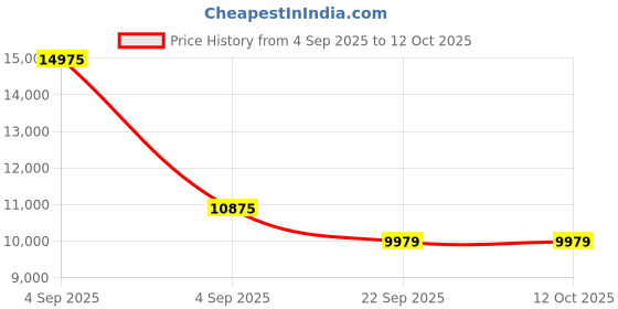 urbanladder.com sleep spa Ortho Pocket Spring Mattress - Queen Size sleep spa Price History Graph from 4 Sep 2025 to 11 Oct 2025