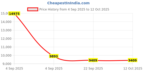 urbanladder.com sleep spa Ortho Pocket Spring Mattress - Queen Size sleep spa Price History Graph from 4 Sep 2025 to 11 Oct 2025