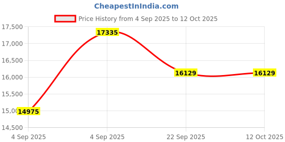 urbanladder.com sleep spa Ortho Pocket Spring Mattress - Queen Size sleep spa Price History Graph from 4 Sep 2025 to 11 Oct 2025