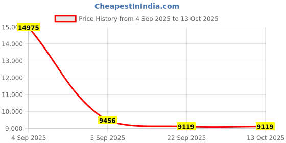 urbanladder.com sleep spa Ortho Pocket Spring Mattress - Queen Size sleep spa Price History Graph from 4 Sep 2025 to 13 Oct 2025
