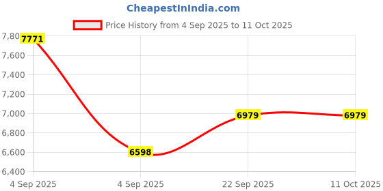 urbanladder.com sleep spa Ortho Pocket Spring Mattress - Single Size sleep spa Price History Graph from 4 Sep 2025 to 11 Oct 2025