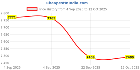 urbanladder.com sleep spa Ortho Pocket Spring Mattress - Single Size sleep spa Price History Graph from 4 Sep 2025 to 11 Oct 2025
