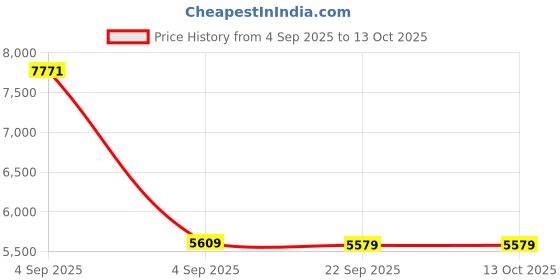 urbanladder.com sleep spa Ortho Pocket Spring Mattress - Single Size sleep spa Price History Graph from 4 Sep 2025 to 11 Oct 2025