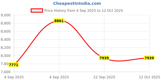 urbanladder.com sleep spa Ortho Pocket Spring Mattress - Single Size sleep spa Price History Graph from 4 Sep 2025 to 12 Oct 2025