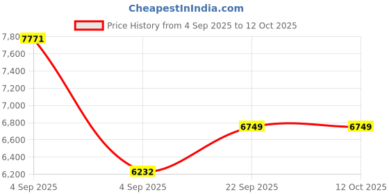 urbanladder.com sleep spa Ortho Pocket Spring Mattress - Single Size sleep spa Price History Graph from 4 Sep 2025 to 11 Oct 2025