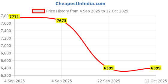 urbanladder.com sleep spa Ortho Pocket Spring Mattress - Single Size sleep spa Price History Graph from 4 Sep 2025 to 11 Oct 2025