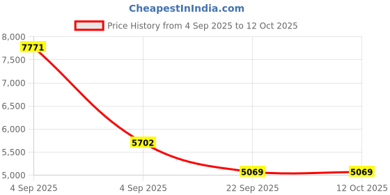 urbanladder.com sleep spa Ortho Pocket Spring Mattress - Single Size sleep spa Price History Graph from 4 Sep 2025 to 11 Oct 2025