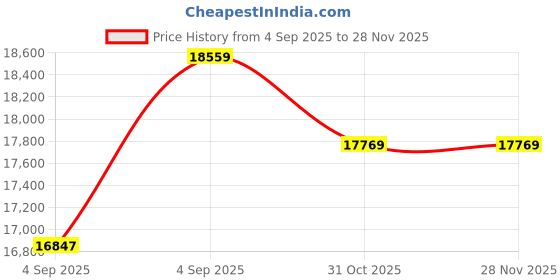 urbanladder.com sleep spa Ortho Pocket with SrtX Tech king Size Mattress sleep spa Price History Graph from 4 Sep 2025 to 28 Nov 2025