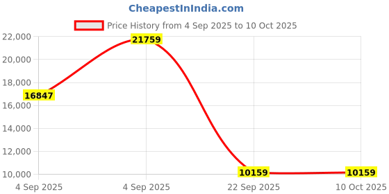 urbanladder.com sleep spa Ortho Pocket with SrtX Tech king Size Mattress sleep spa Price History Graph from 4 Sep 2025 to 9 Oct 2025