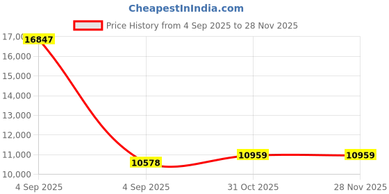 urbanladder.com sleep spa Ortho Pocket with SrtX Tech king Size Mattress sleep spa Price History Graph from 4 Sep 2025 to 28 Nov 2025
