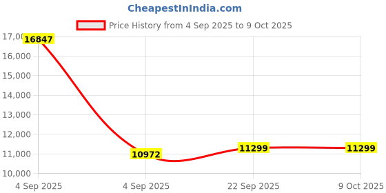 urbanladder.com sleep spa Ortho Pocket with SrtX Tech king Size Mattress sleep spa Price History Graph from 4 Sep 2025 to 9 Oct 2025