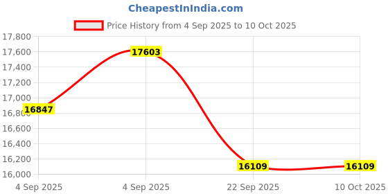 urbanladder.com sleep spa Ortho Pocket with SrtX Tech king Size Mattress sleep spa Price History Graph from 4 Sep 2025 to 9 Oct 2025