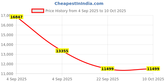 urbanladder.com sleep spa Ortho Pocket with SrtX Tech king Size Mattress sleep spa Price History Graph from 4 Sep 2025 to 10 Oct 2025