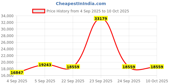 urbanladder.com sleep spa Ortho Pocket with SrtX Tech king Size Mattress sleep spa Price History Graph from 4 Sep 2025 to 9 Oct 2025