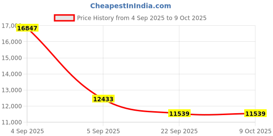 urbanladder.com sleep spa Ortho Pocket with SrtX Tech king Size Mattress sleep spa Price History Graph from 4 Sep 2025 to 9 Oct 2025