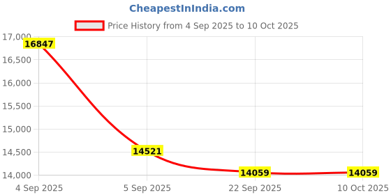 urbanladder.com sleep spa Ortho Pocket with SrtX Tech king Size Mattress sleep spa Price History Graph from 4 Sep 2025 to 9 Oct 2025