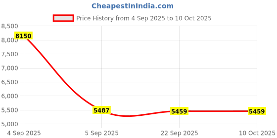 urbanladder.com sleep spa Ortho Pocket with SrtX Tech Single Size Mattress sleep spa Price History Graph from 4 Sep 2025 to 10 Oct 2025