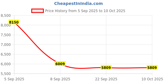 urbanladder.com sleep spa Ortho Pocket with SrtX Tech Single Size Mattress sleep spa Price History Graph from 5 Sep 2025 to 9 Oct 2025