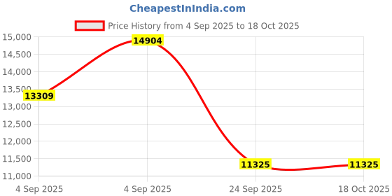 urbanladder.com springtek Ortho Premium Spring Pocket King Size Mattress springtek Price History Graph from 4 Sep 2025 to 18 Oct 2025