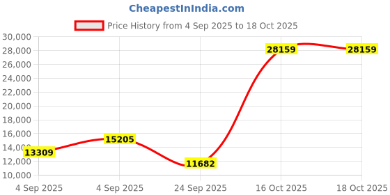 urbanladder.com springtek Ortho Premium Spring Pocket King Size Mattress springtek Price History Graph from 4 Sep 2025 to 17 Oct 2025