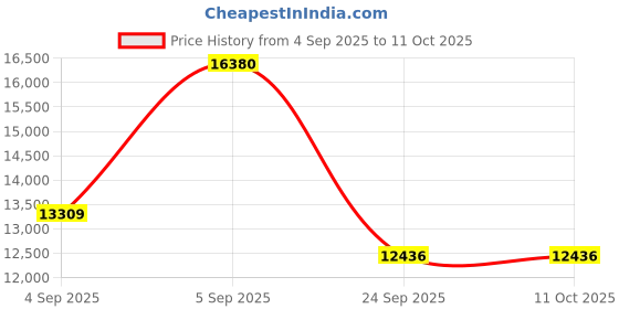 urbanladder.com springtek Ortho Premium Spring Pocket King Size Mattress springtek Price History Graph from 4 Sep 2025 to 11 Oct 2025