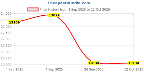 urbanladder.com springtek Ortho Premium Spring Pocket King Size Mattress springtek Price History Graph from 4 Sep 2025 to 12 Oct 2025