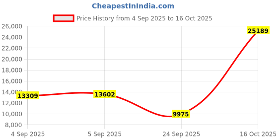 urbanladder.com springtek Ortho Premium Spring Pocket King Size Mattress springtek Price History Graph from 4 Sep 2025 to 16 Oct 2025