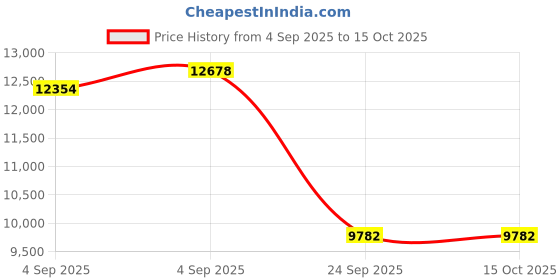urbanladder.com springtek Ortho Premium Spring Pocket Queen Size Mattress springtek Price History Graph from 4 Sep 2025 to 14 Oct 2025