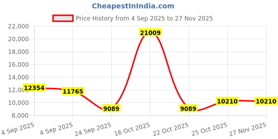 urbanladder.com springtek Ortho Premium Spring Pocket Queen Size Mattress springtek Price History Graph from 4 Sep 2025 to 27 Nov 2025