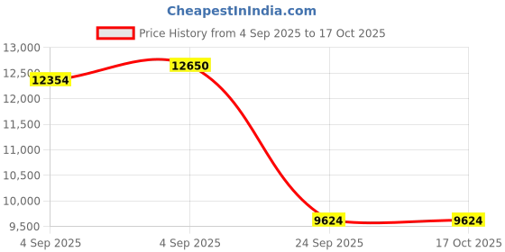 urbanladder.com springtek Ortho Premium Spring Pocket Queen Size Mattress springtek Price History Graph from 4 Sep 2025 to 15 Oct 2025