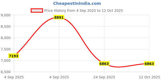 urbanladder.com springtek Ortho Premium Spring Pocket Single Size Mattress springtek Price History Graph from 4 Sep 2025 to 12 Oct 2025