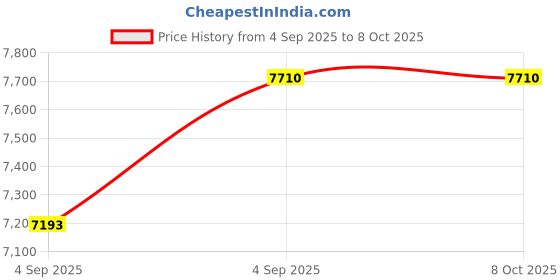 urbanladder.com springtek Ortho Premium Spring Pocket Single Size Mattress springtek Price History Graph from 4 Sep 2025 to 8 Oct 2025