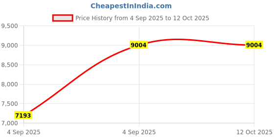 urbanladder.com springtek Ortho Premium Spring Pocket Single Size Mattress springtek Price History Graph from 4 Sep 2025 to 12 Oct 2025
