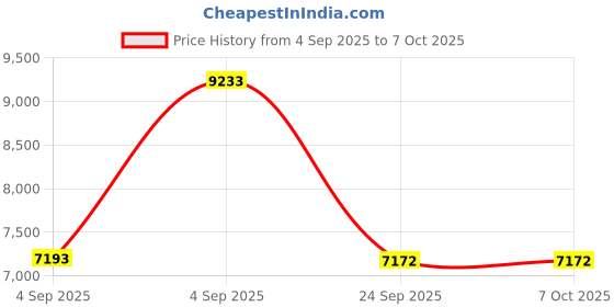 urbanladder.com springtek Ortho Premium Spring Pocket Single Size Mattress springtek Price History Graph from 4 Sep 2025 to 7 Oct 2025