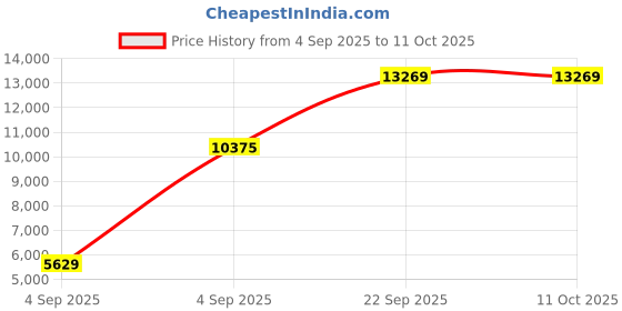 urbanladder.com coirfit Orthopedic Dual Comfort For Back Pain Relief Single - Size - Mattress coirfit Price History Graph from 4 Sep 2025 to 11 Oct 2025