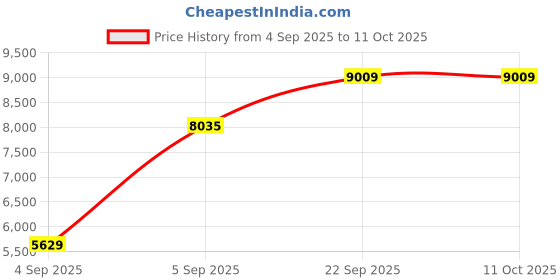 urbanladder.com coirfit Orthopedic Dual Comfort For Back Pain Relief Single - Size - Mattress coirfit Price History Graph from 4 Sep 2025 to 10 Oct 2025