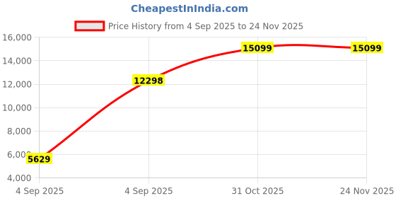 urbanladder.com coirfit Orthopedic Dual Comfort For Back Pain Relief Single - Size - Mattress coirfit Price History Graph from 4 Sep 2025 to 24 Nov 2025