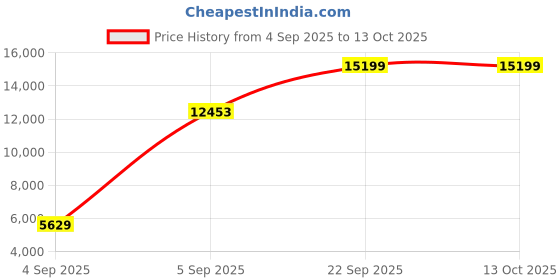 urbanladder.com coirfit Orthopedic Dual Comfort For Back Pain Relief Single - Size - Mattress coirfit Price History Graph from 4 Sep 2025 to 13 Oct 2025