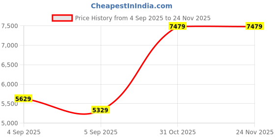 urbanladder.com coirfit Orthopedic Dual Comfort For Back Pain Relief Single - Size - Mattress coirfit Price History Graph from 4 Sep 2025 to 24 Nov 2025