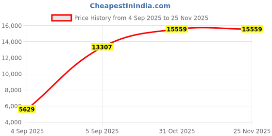 urbanladder.com coirfit Orthopedic Dual Comfort For Back Pain Relief Single - Size - Mattress coirfit Price History Graph from 4 Sep 2025 to 25 Nov 2025