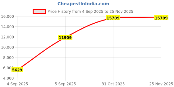 urbanladder.com coirfit Orthopedic Dual Comfort For Back Pain Relief Single - Size - Mattress coirfit Price History Graph from 4 Sep 2025 to 25 Nov 2025